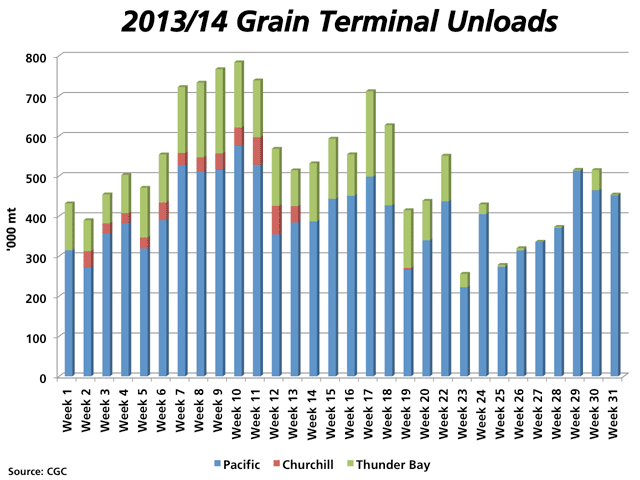 Week 31 data from the Canadian Grain Commission's Grain Statistics Weekly shows a total of 453,700 metric tonnes of Prairie grain unloaded at terminals located on the West Coast, Churchill and Thunder Bay, the lowest volume in three weeks. The federal government's minimum shipping target would see this volume more than double to nearly 1 million metric tonnes next month. (DTN graphic by Nick Scalise)